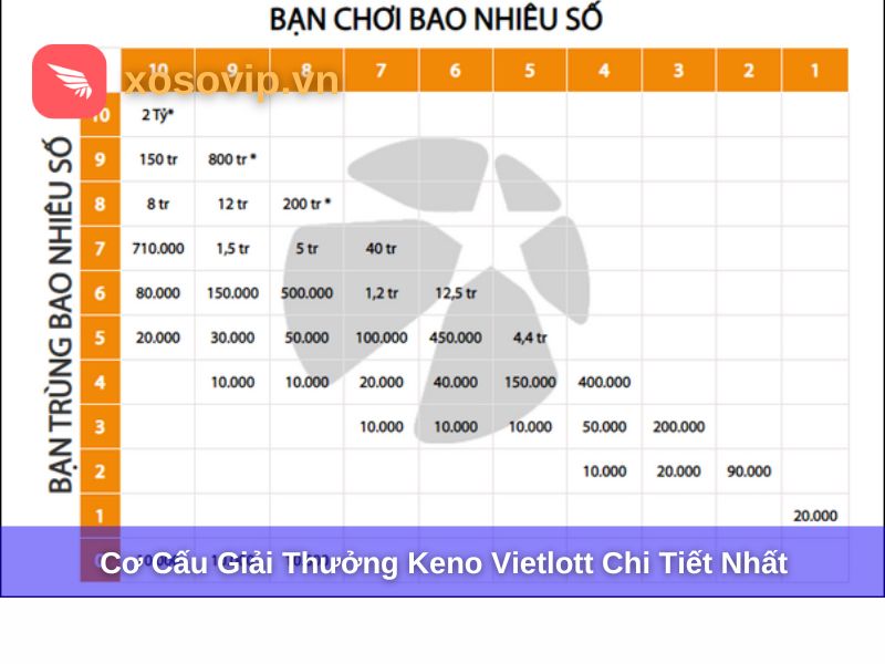 Cơ cấu giải thưởng Keno từ bậc 1 đến bậc 5
