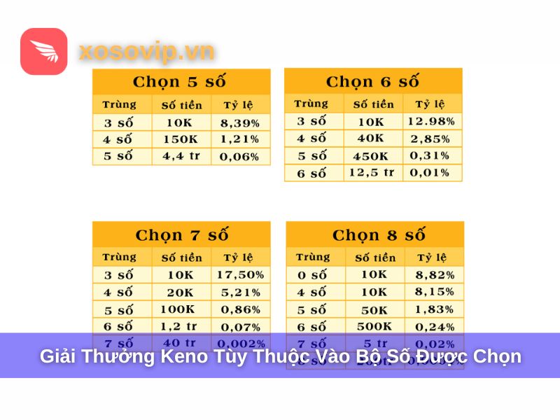 Mỗi bậc sẽ tương ứng vói giá trị thưởng khác nhau