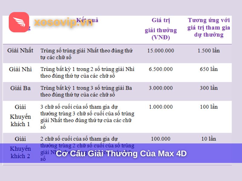 Cơ cấu thưởng của xổ số Max 4D