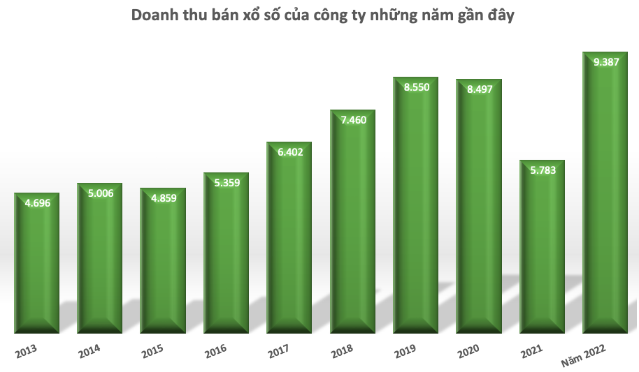 Tại sao kinh tế suy thoái nhưng doanh thu xổ số vẫn tăng vùn vụt